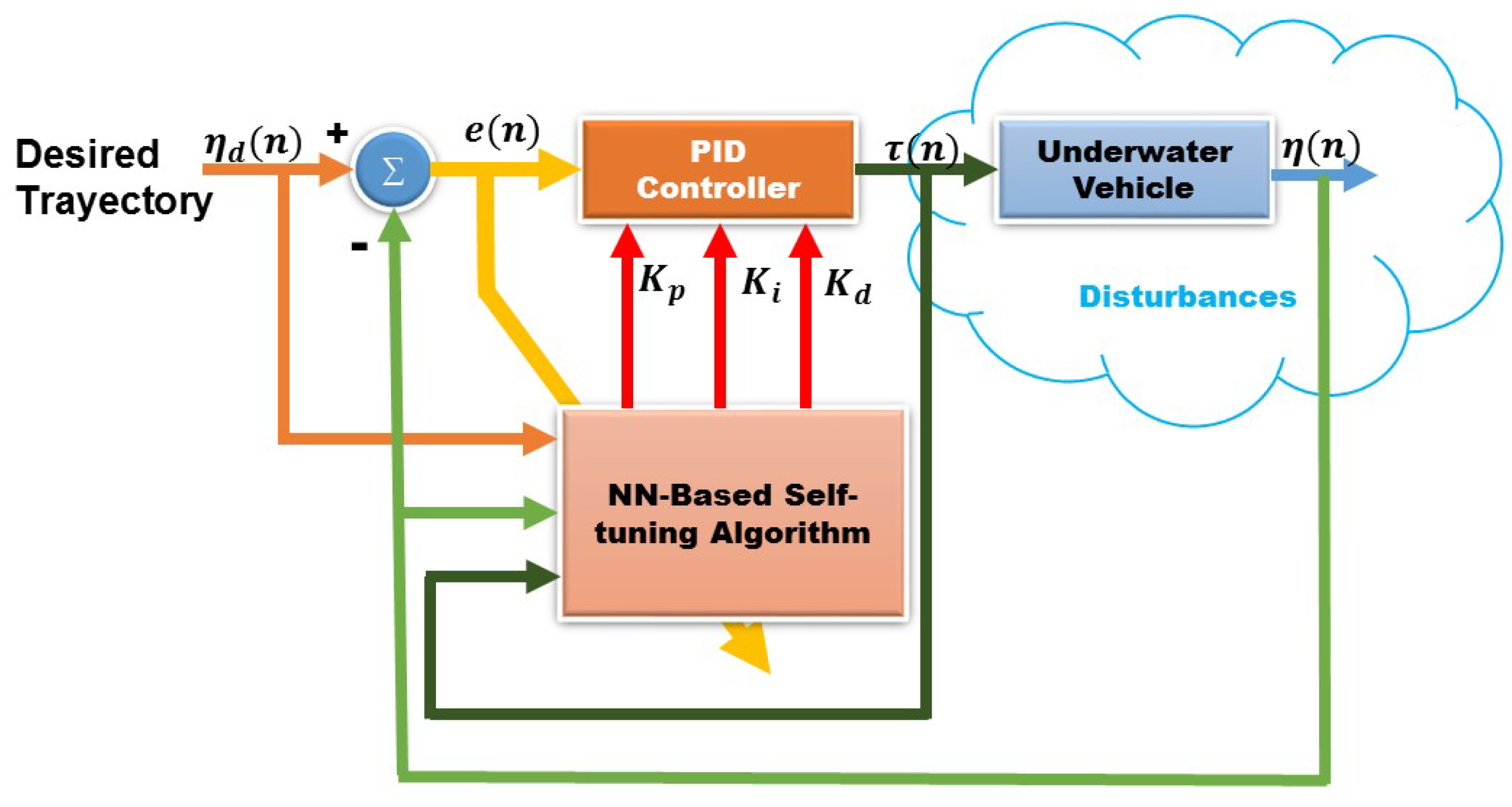 Neural Network Pid Controller Auto-tuning Design And Application
